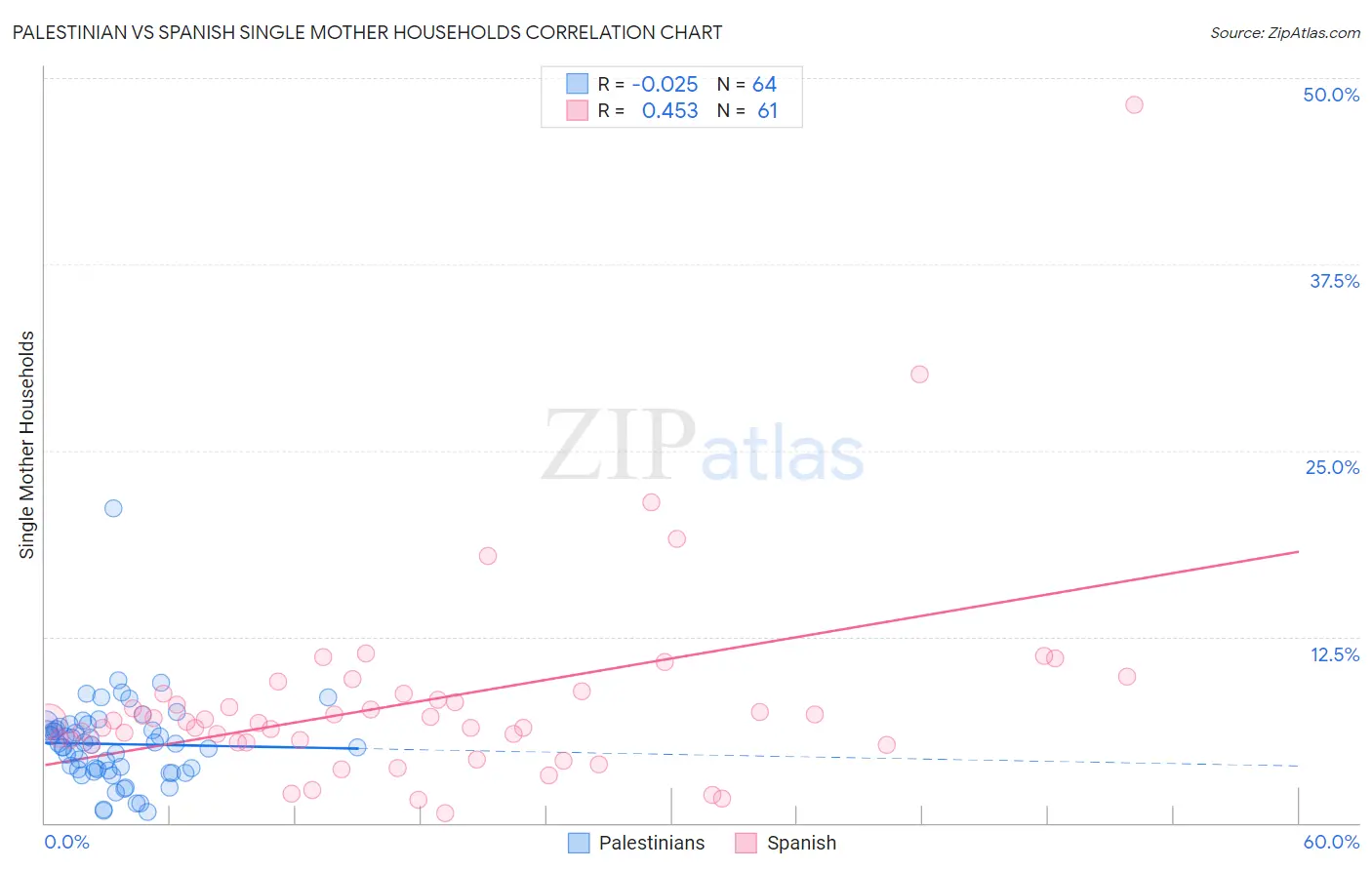 Palestinian vs Spanish Single Mother Households
