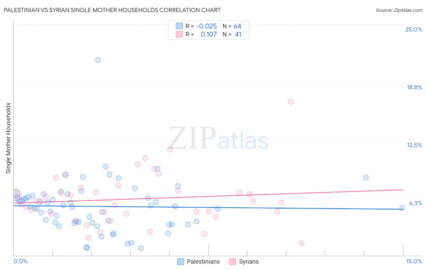 Palestinian vs Syrian Single Mother Households