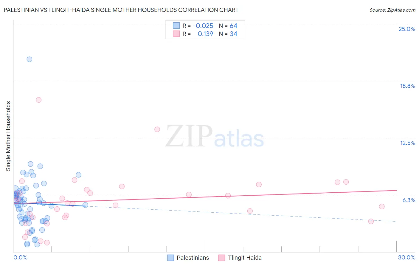 Palestinian vs Tlingit-Haida Single Mother Households
