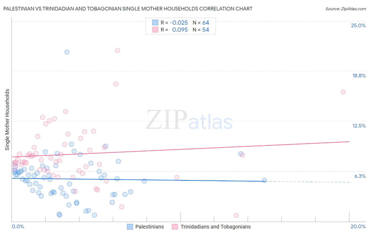 Palestinian vs Trinidadian and Tobagonian Single Mother Households