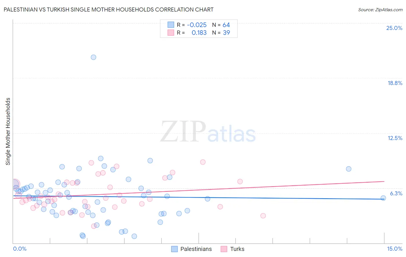 Palestinian vs Turkish Single Mother Households