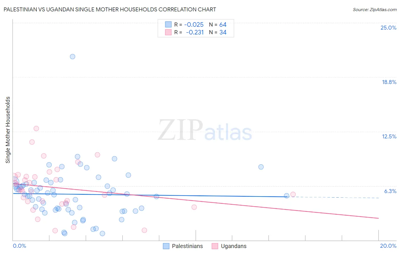 Palestinian vs Ugandan Single Mother Households