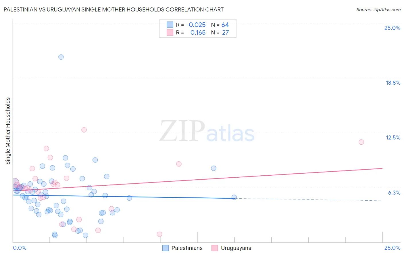 Palestinian vs Uruguayan Single Mother Households
