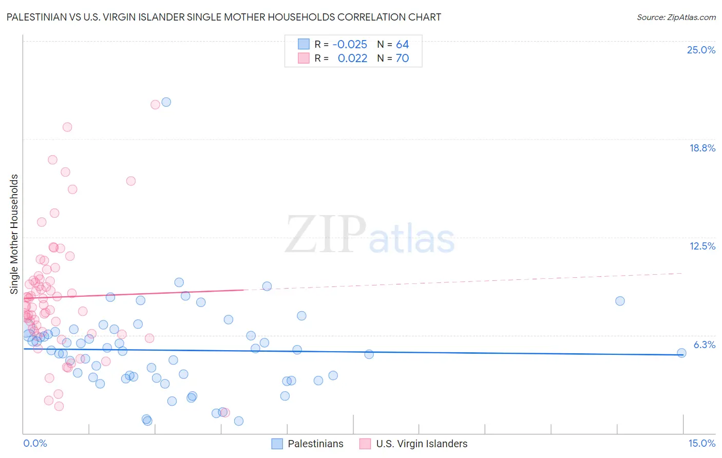 Palestinian vs U.S. Virgin Islander Single Mother Households