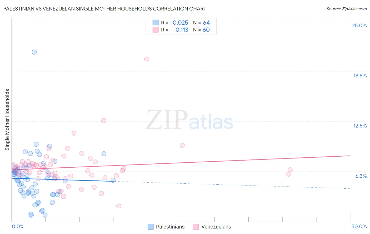 Palestinian vs Venezuelan Single Mother Households