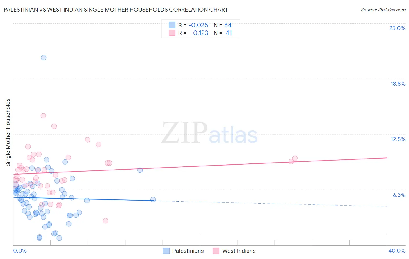 Palestinian vs West Indian Single Mother Households