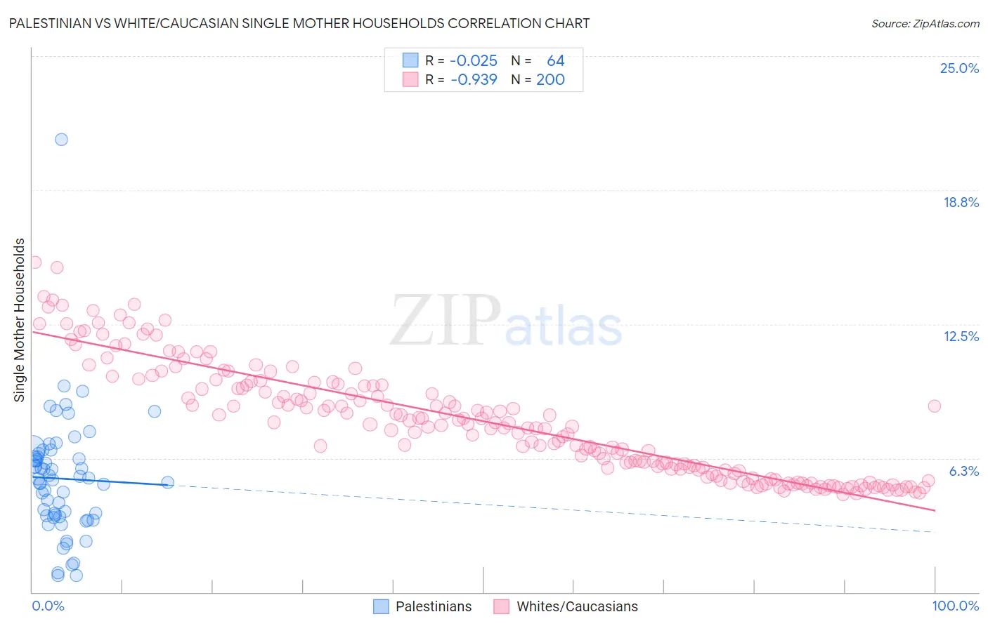 Palestinian vs White/Caucasian Single Mother Households