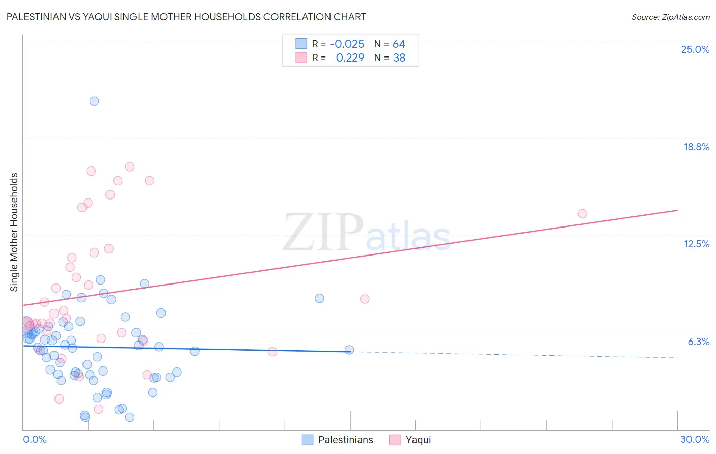 Palestinian vs Yaqui Single Mother Households