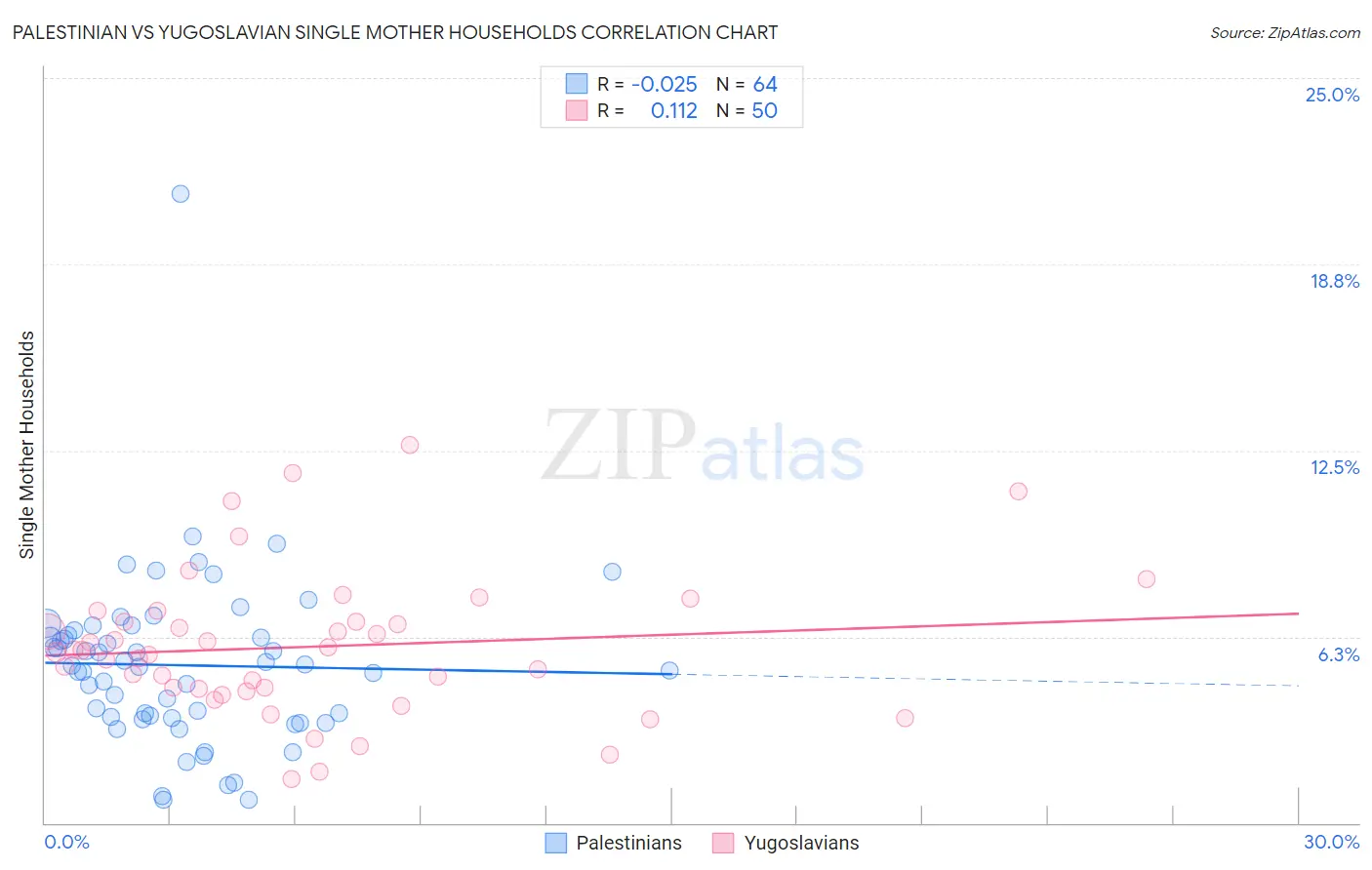 Palestinian vs Yugoslavian Single Mother Households