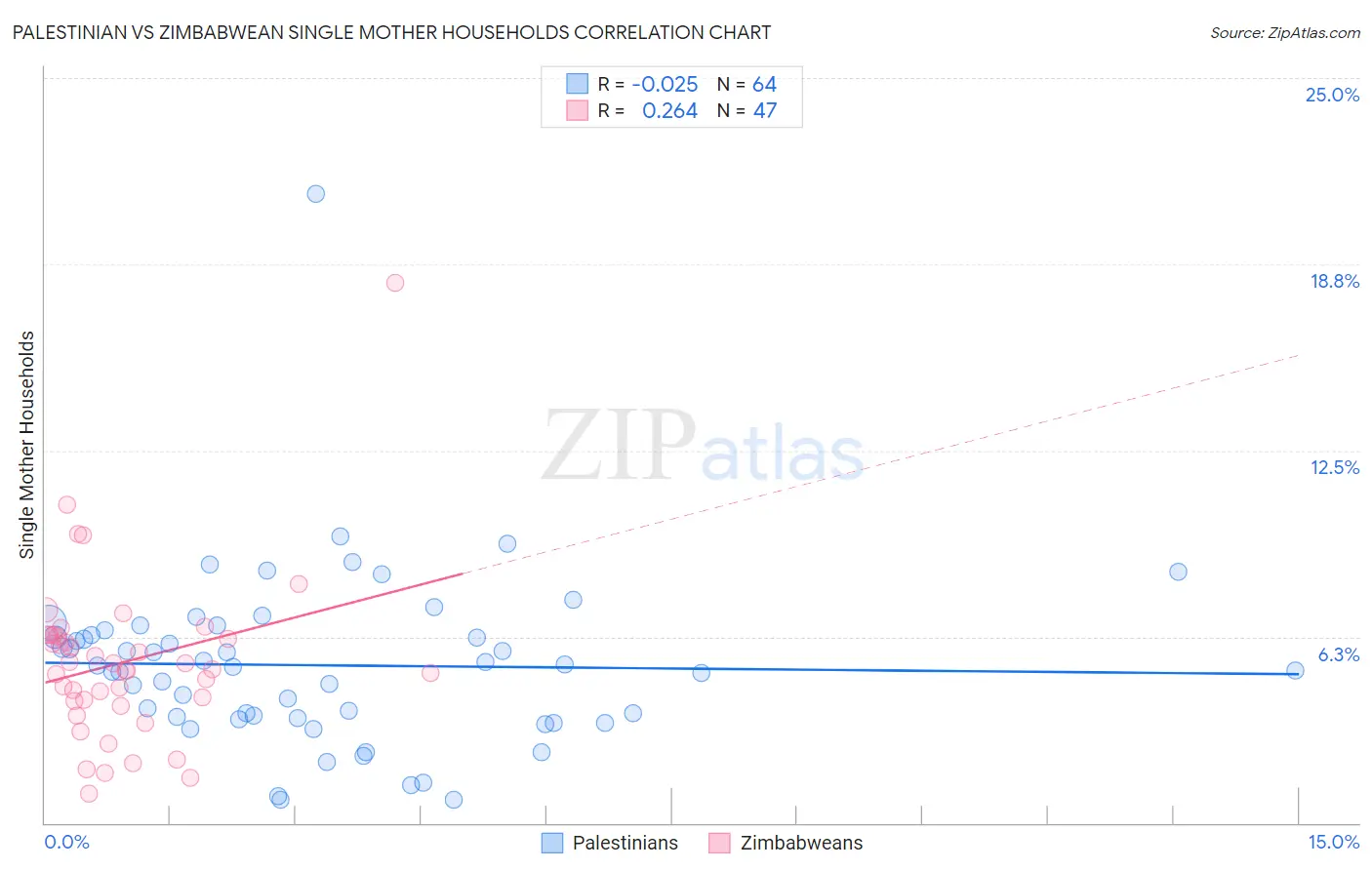 Palestinian vs Zimbabwean Single Mother Households