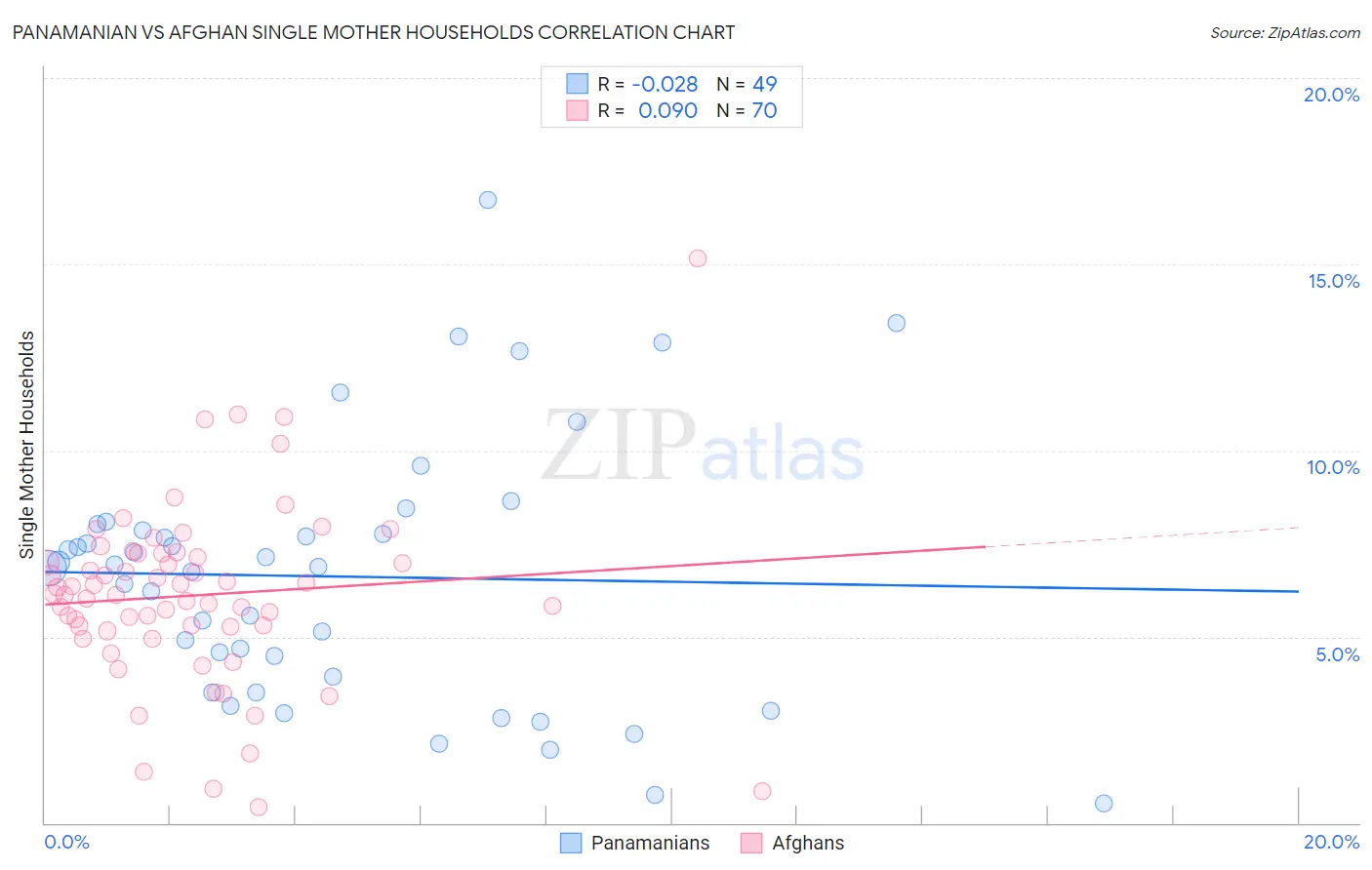 Panamanian vs Afghan Single Mother Households