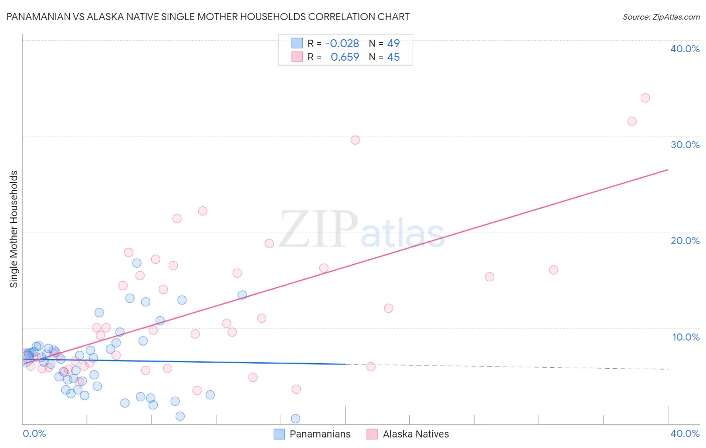 Panamanian vs Alaska Native Single Mother Households