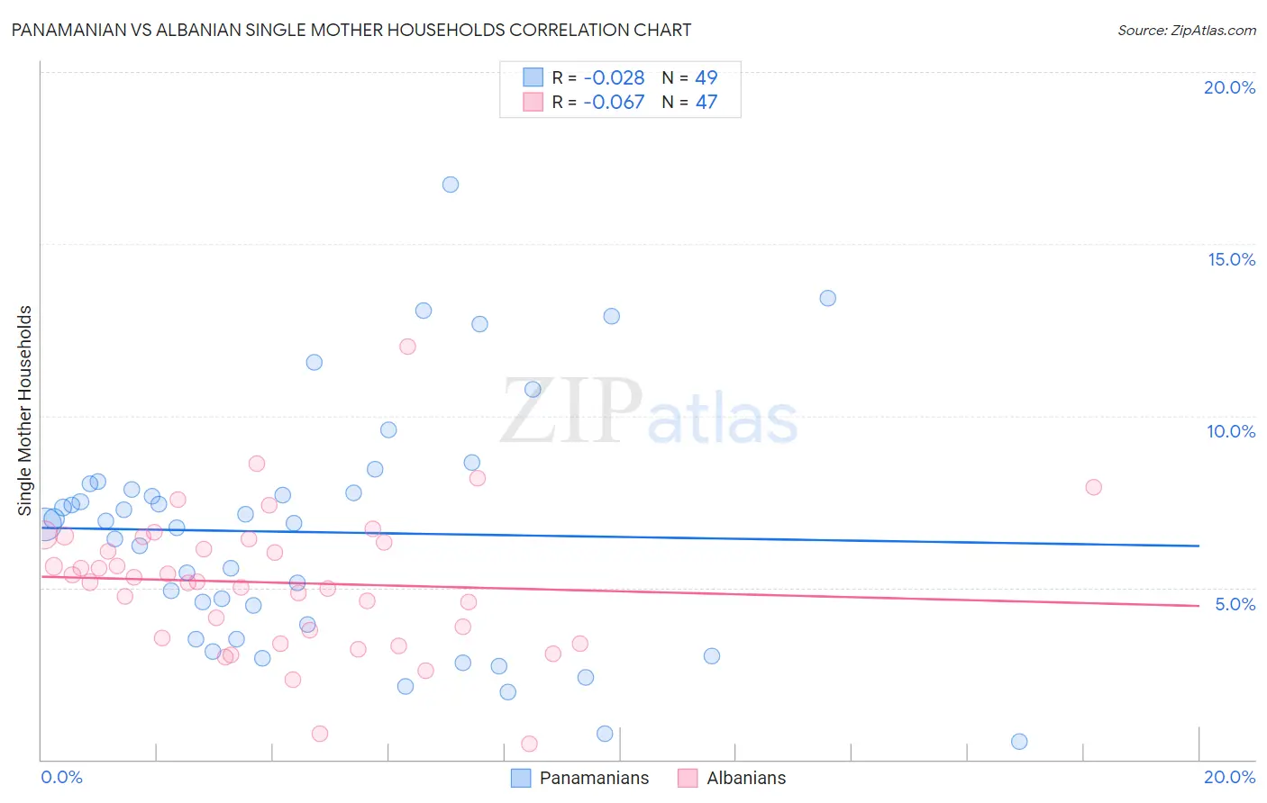 Panamanian vs Albanian Single Mother Households