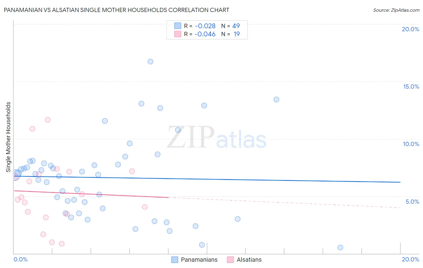 Panamanian vs Alsatian Single Mother Households
