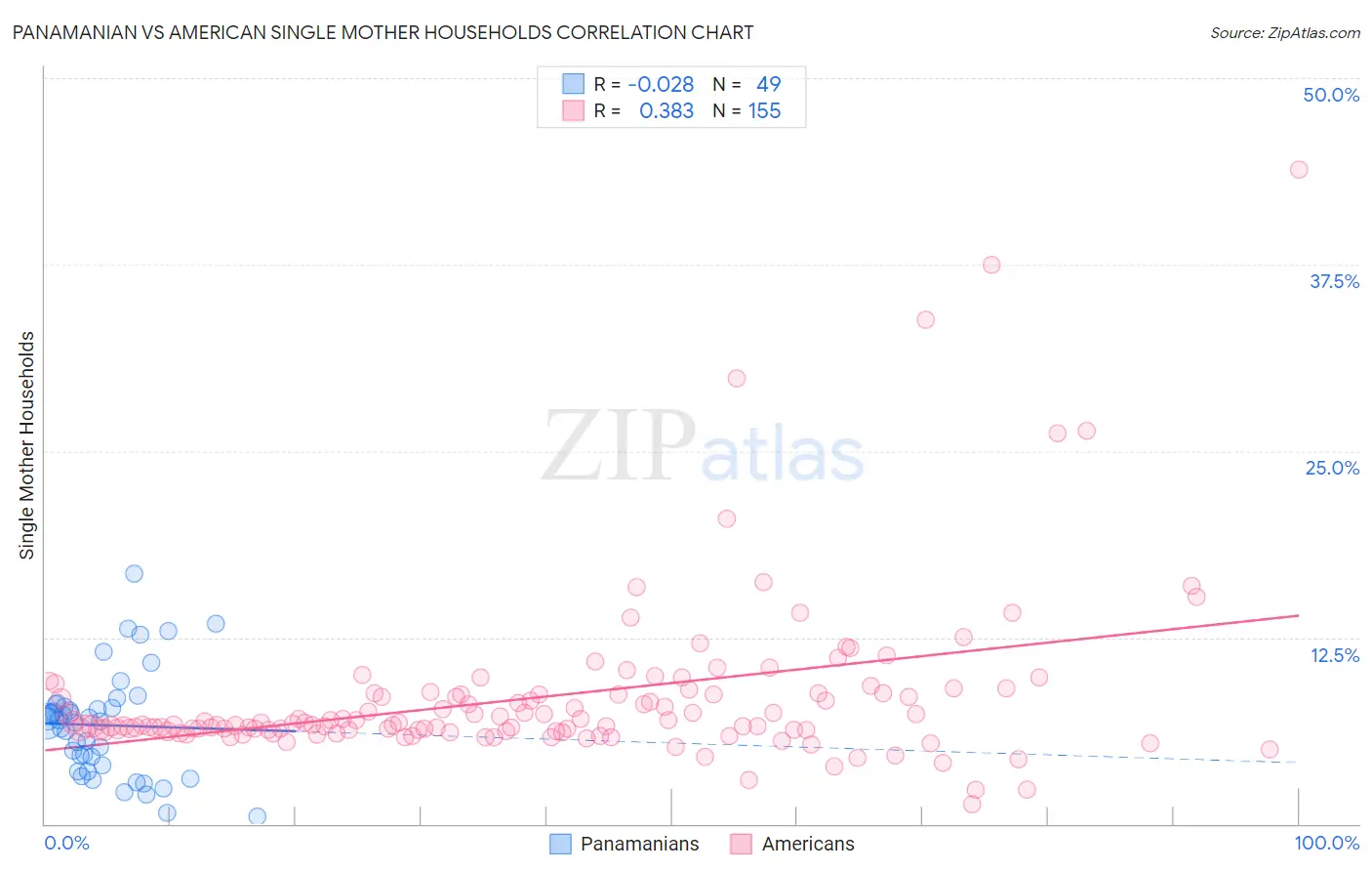 Panamanian vs American Single Mother Households