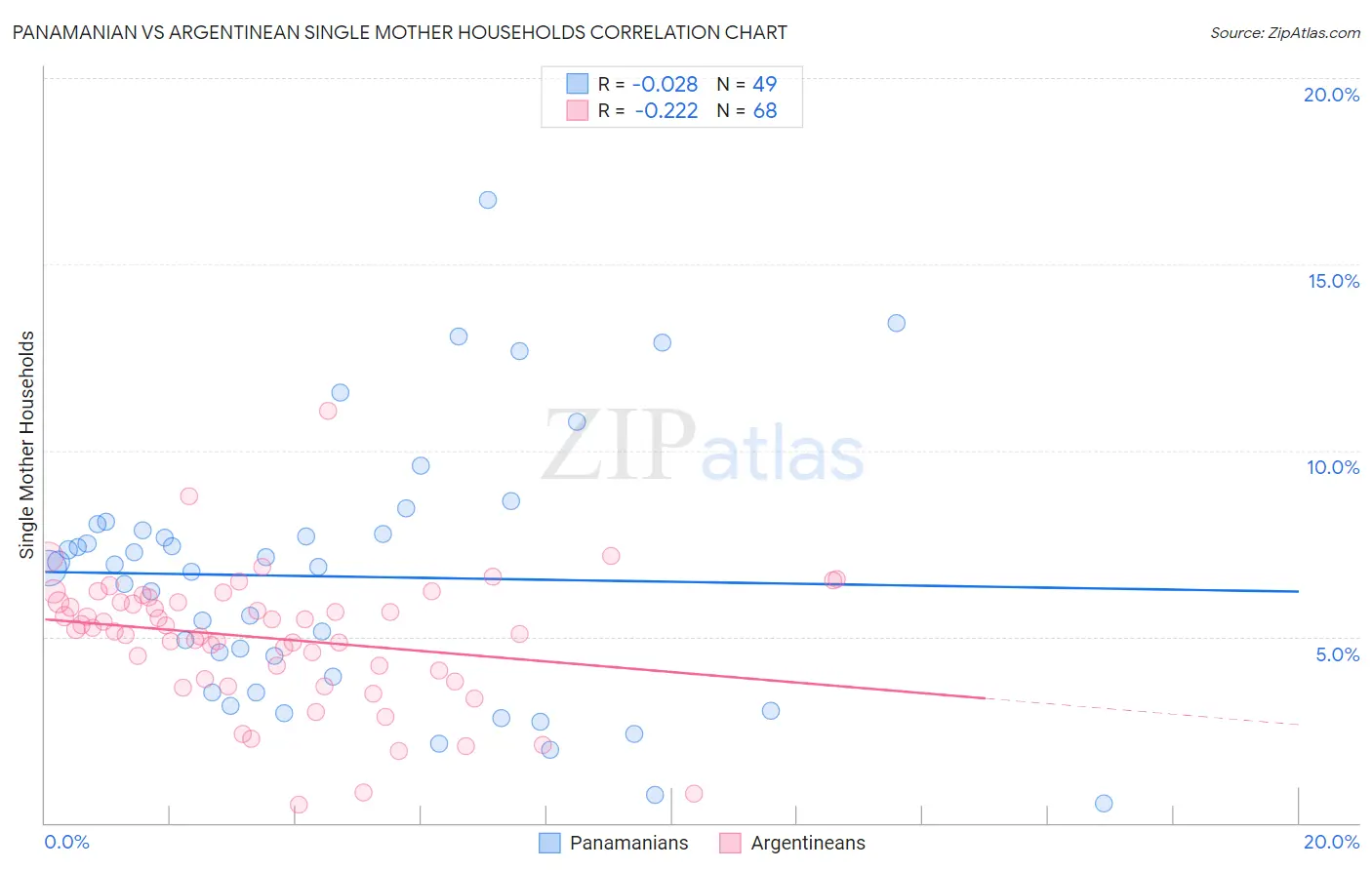 Panamanian vs Argentinean Single Mother Households