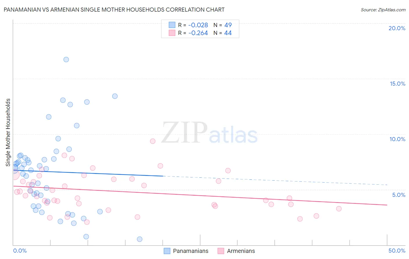 Panamanian vs Armenian Single Mother Households