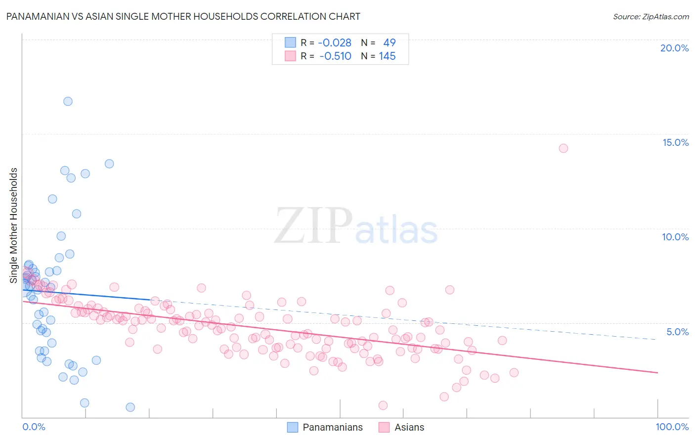Panamanian vs Asian Single Mother Households