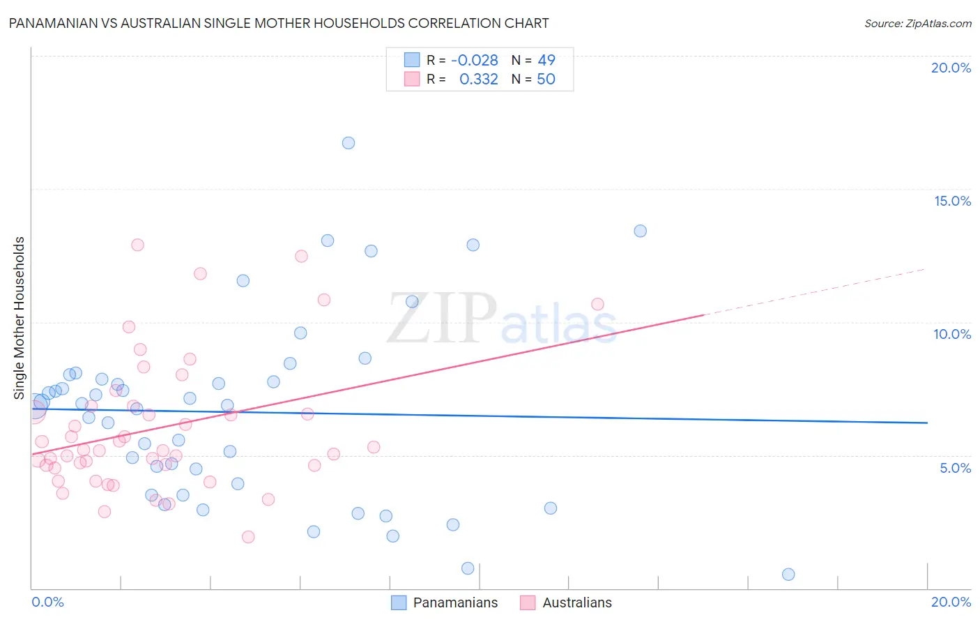 Panamanian vs Australian Single Mother Households