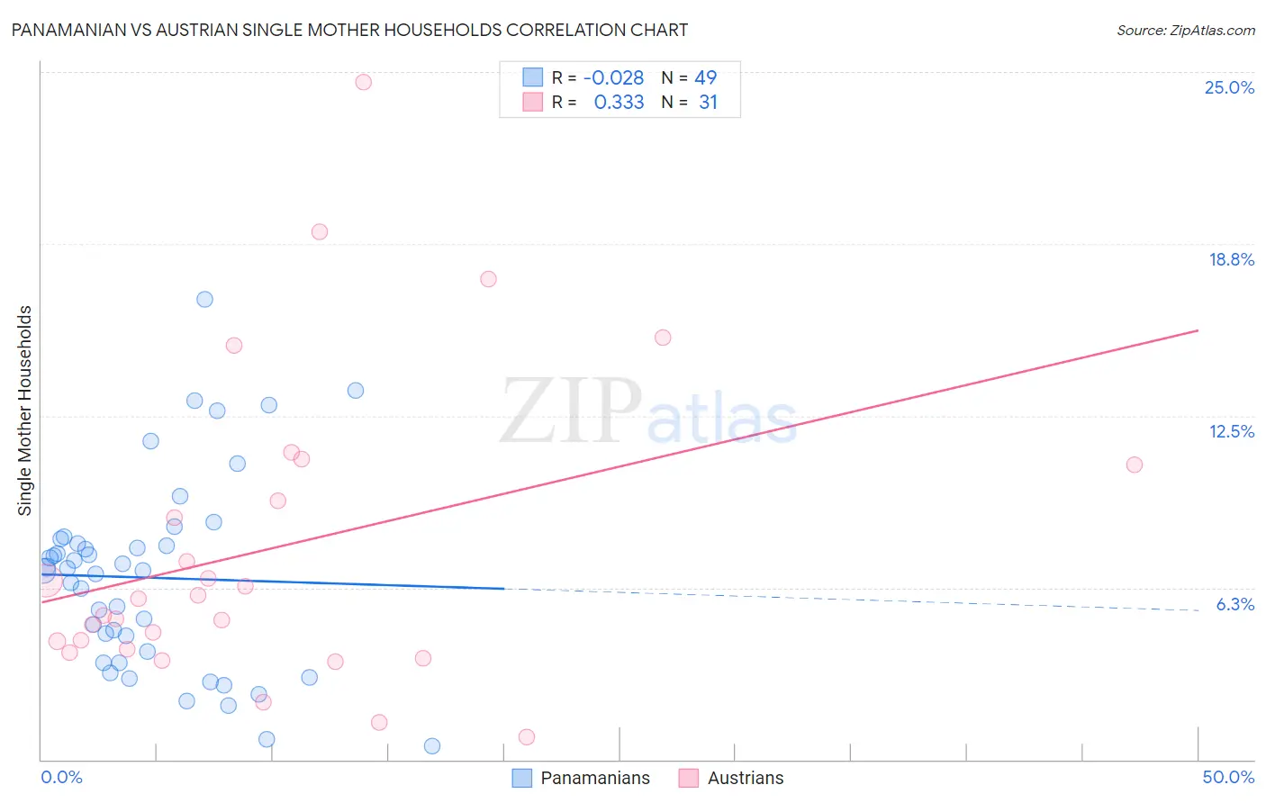 Panamanian vs Austrian Single Mother Households