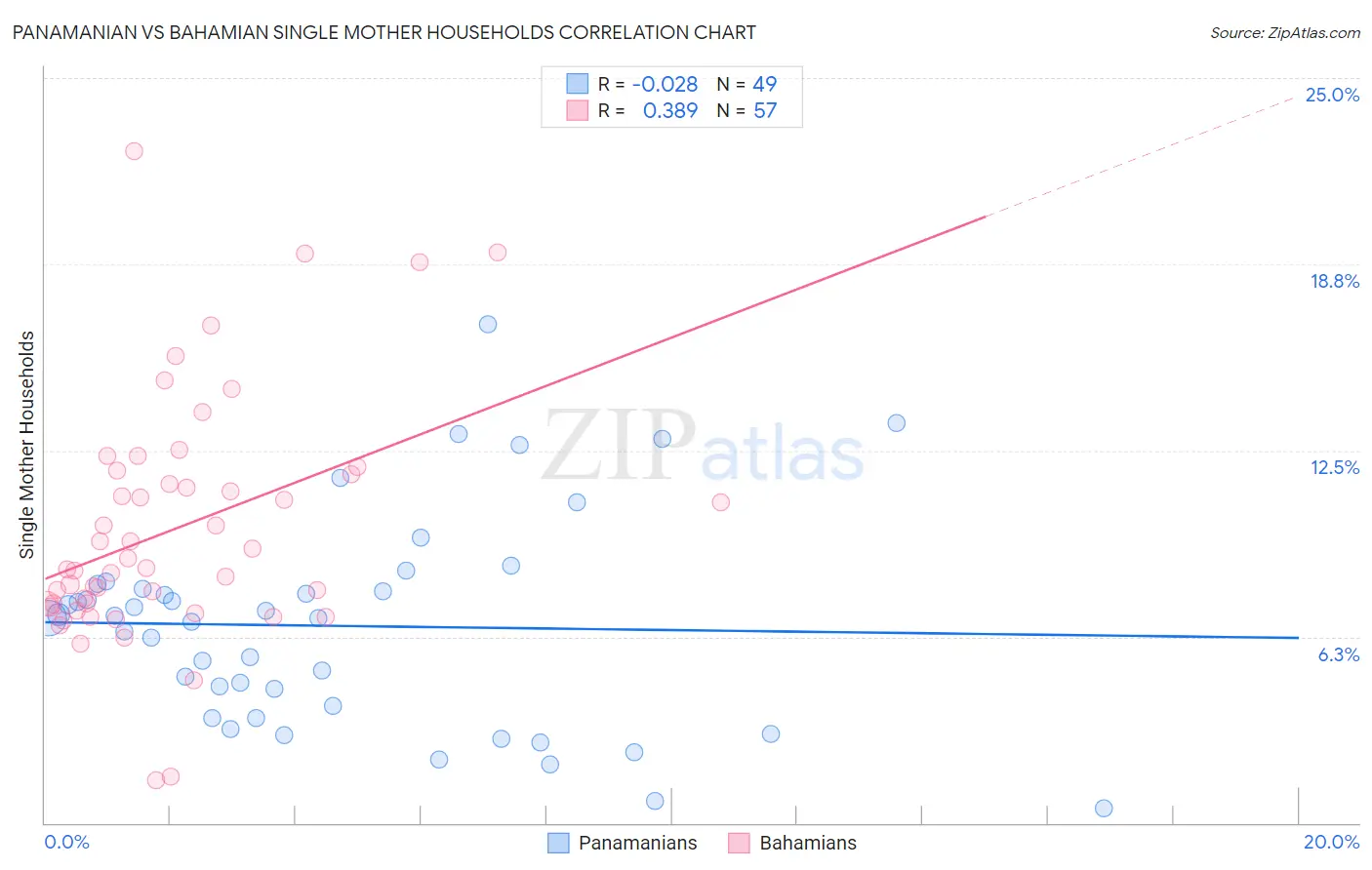 Panamanian vs Bahamian Single Mother Households