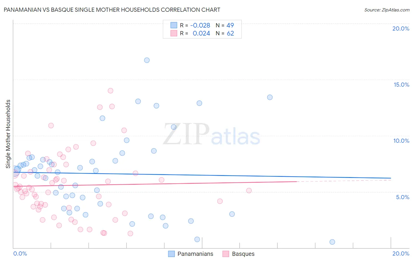 Panamanian vs Basque Single Mother Households