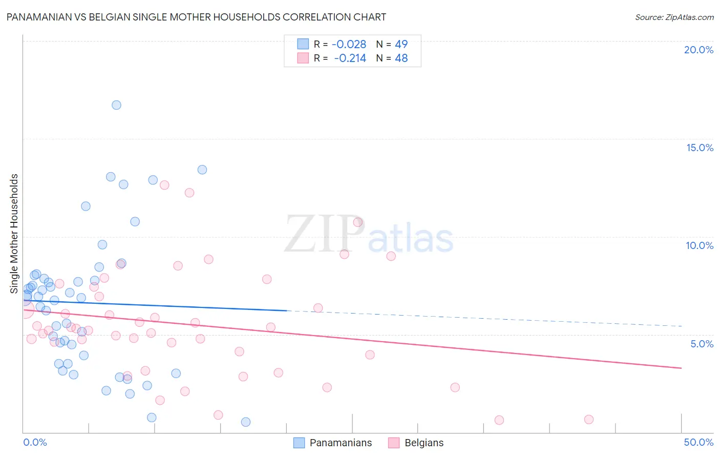 Panamanian vs Belgian Single Mother Households