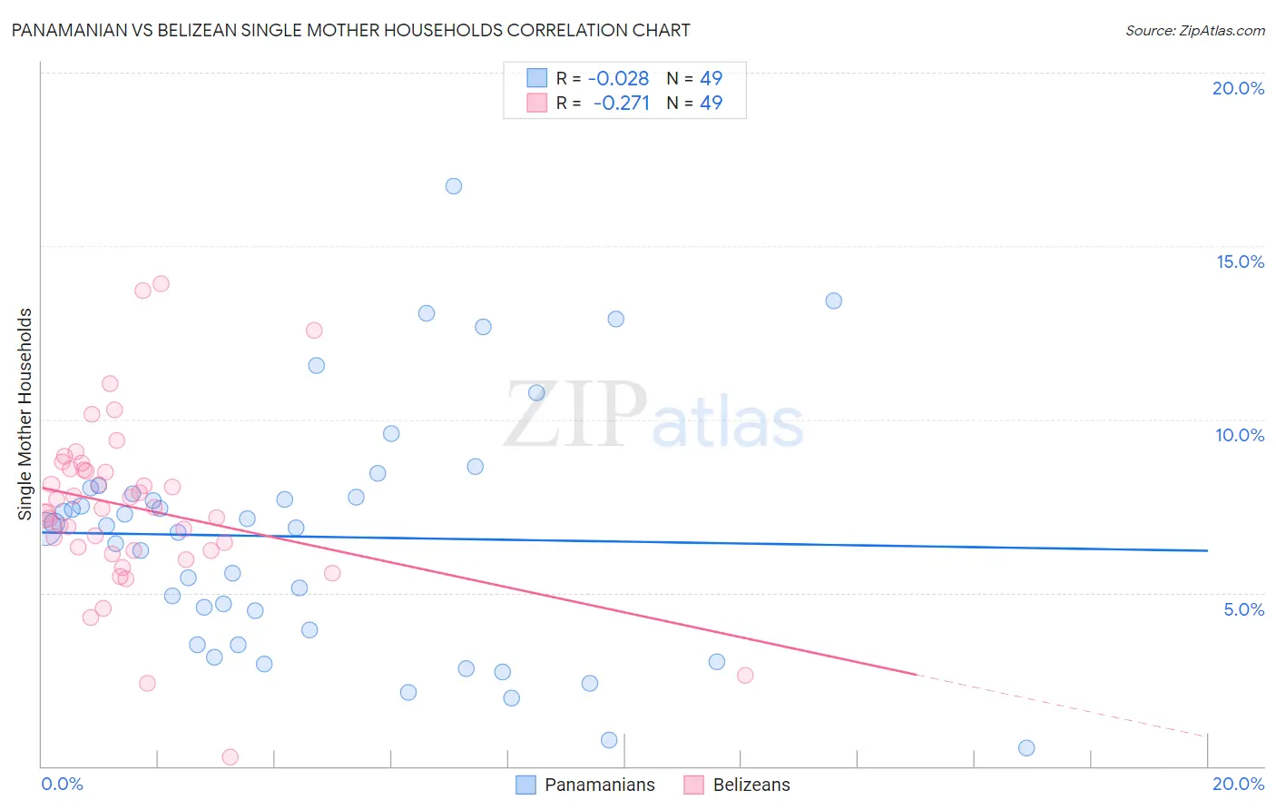 Panamanian vs Belizean Single Mother Households