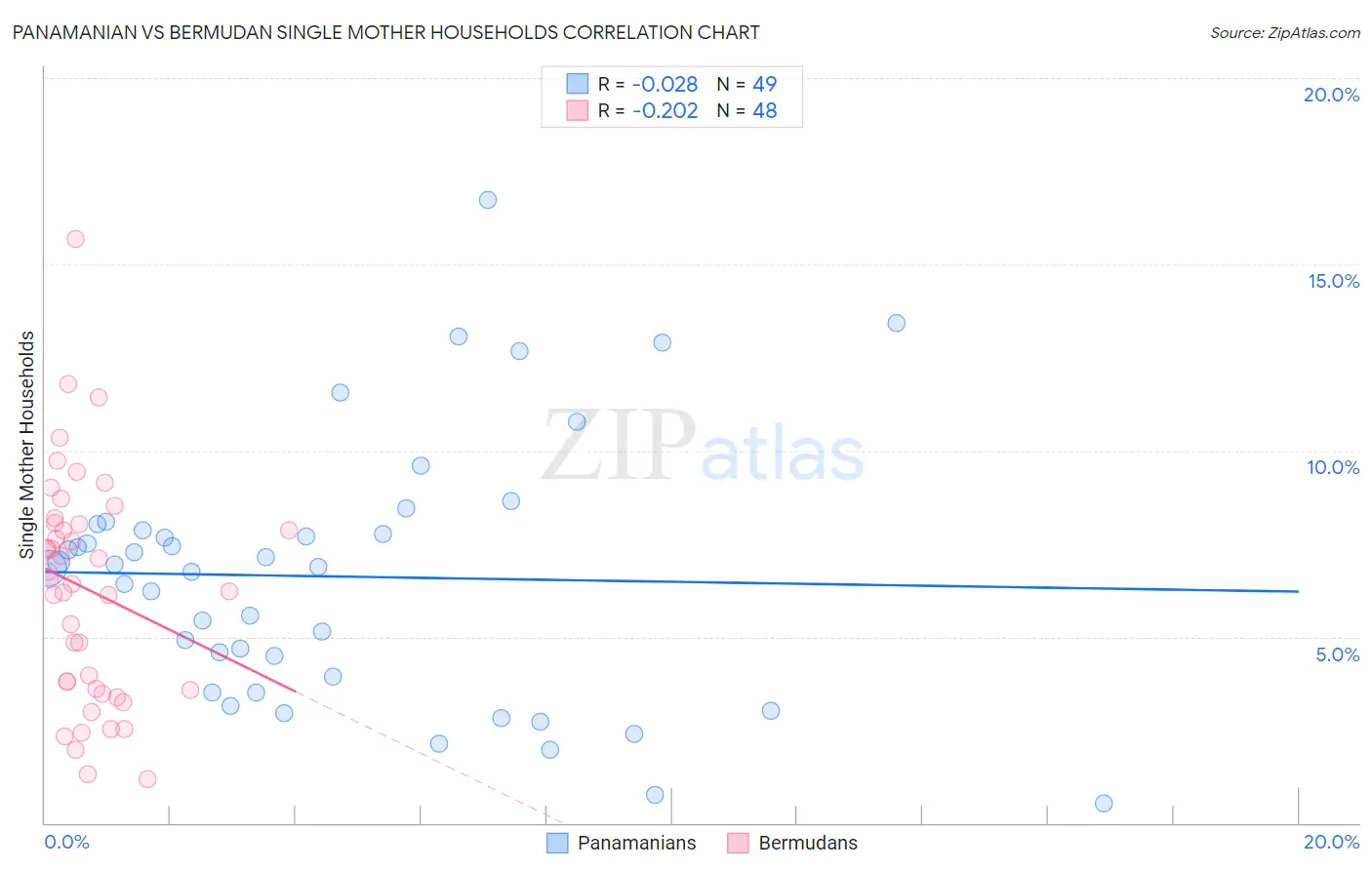 Panamanian vs Bermudan Single Mother Households