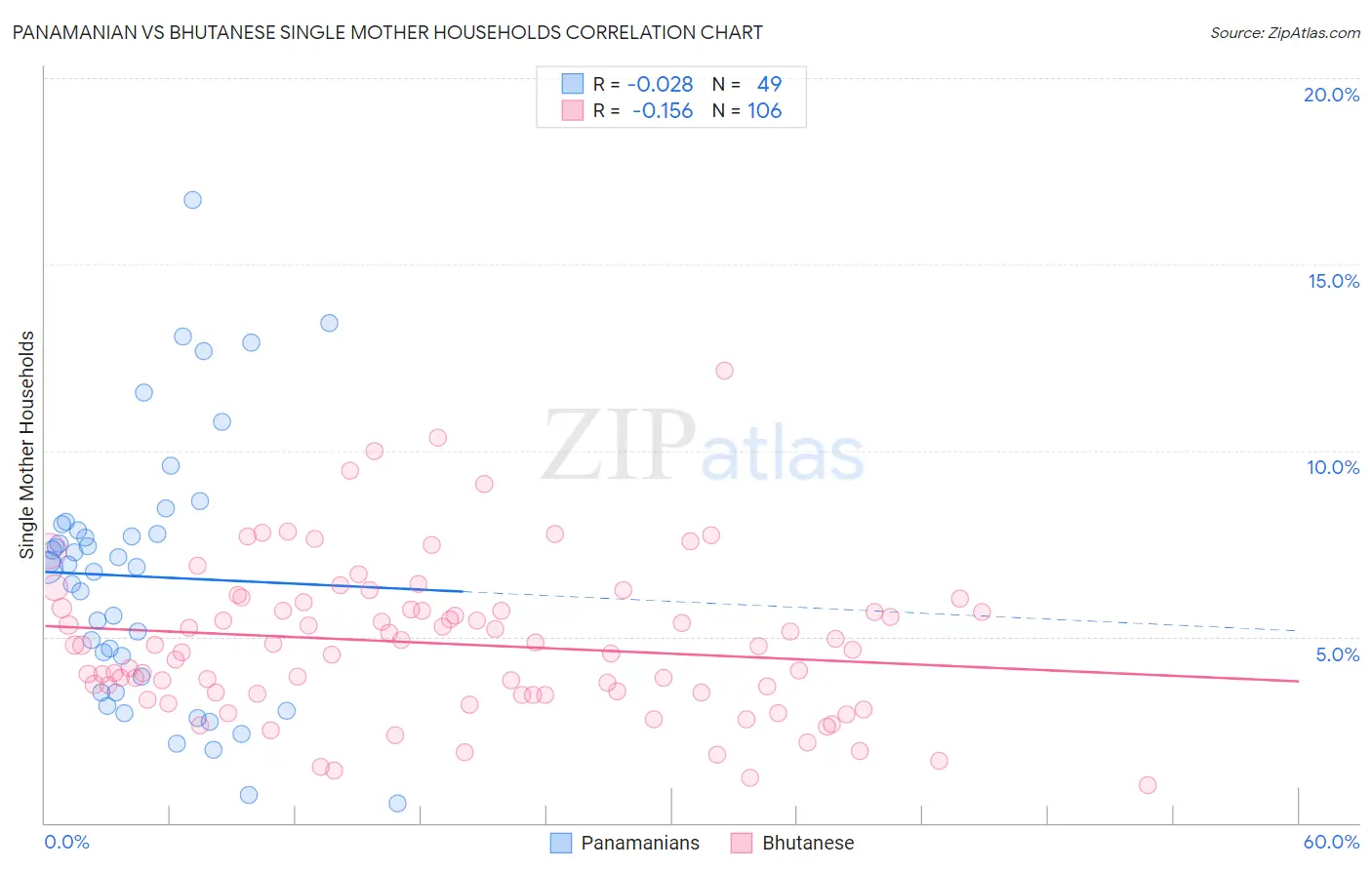 Panamanian vs Bhutanese Single Mother Households