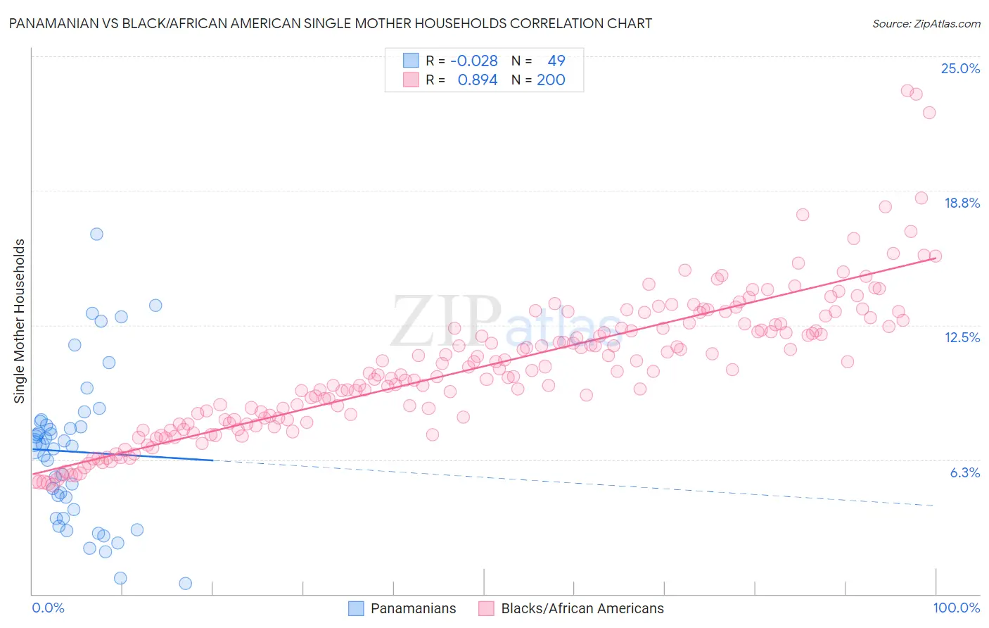 Panamanian vs Black/African American Single Mother Households