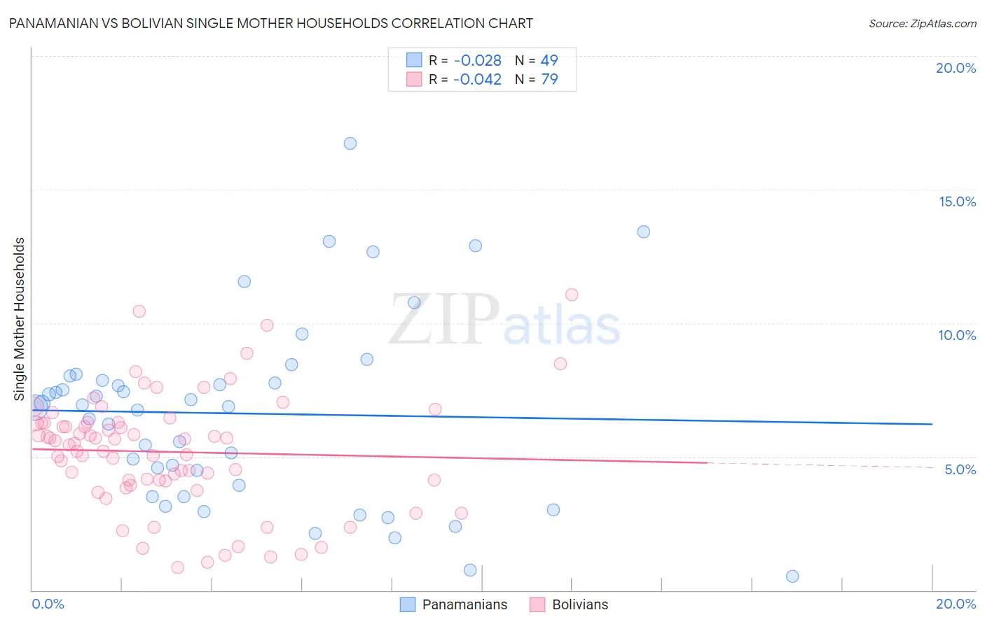 Panamanian vs Bolivian Single Mother Households