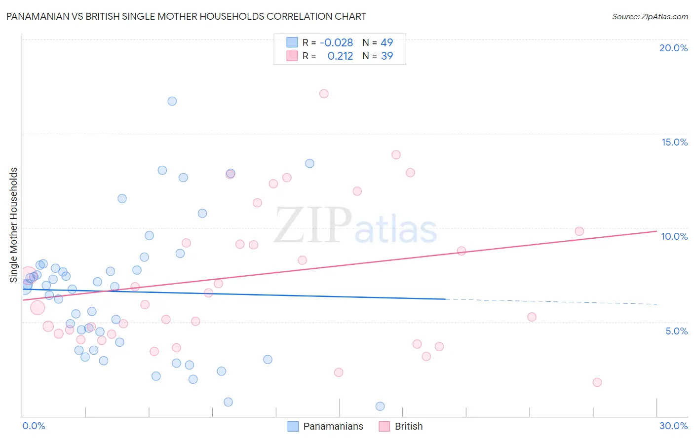 Panamanian vs British Single Mother Households