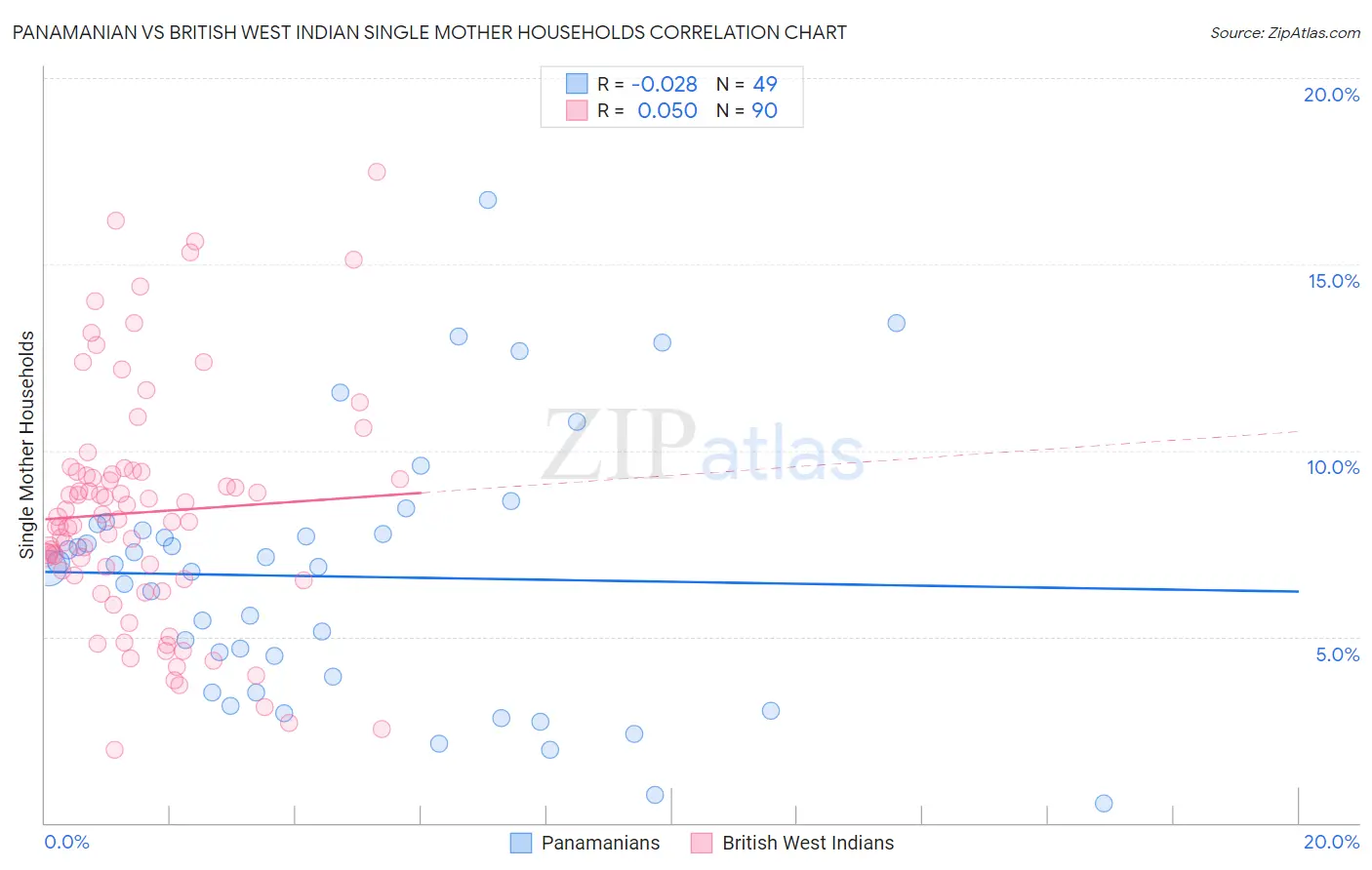Panamanian vs British West Indian Single Mother Households