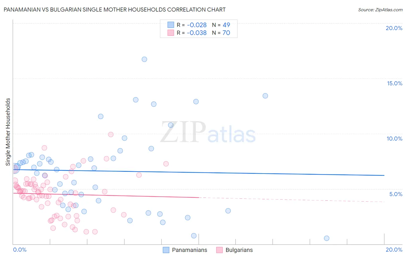 Panamanian vs Bulgarian Single Mother Households
