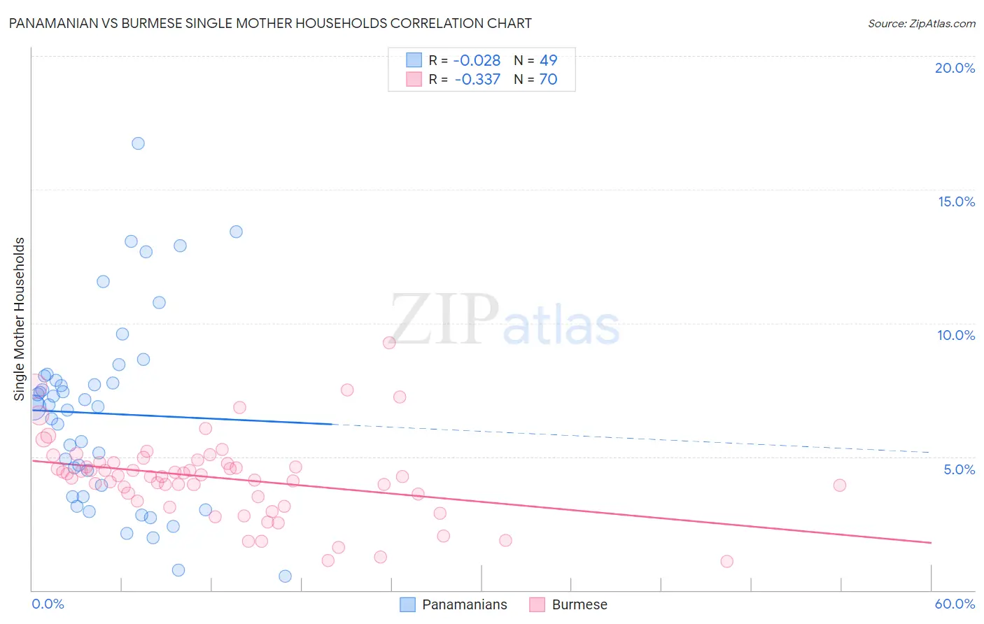 Panamanian vs Burmese Single Mother Households