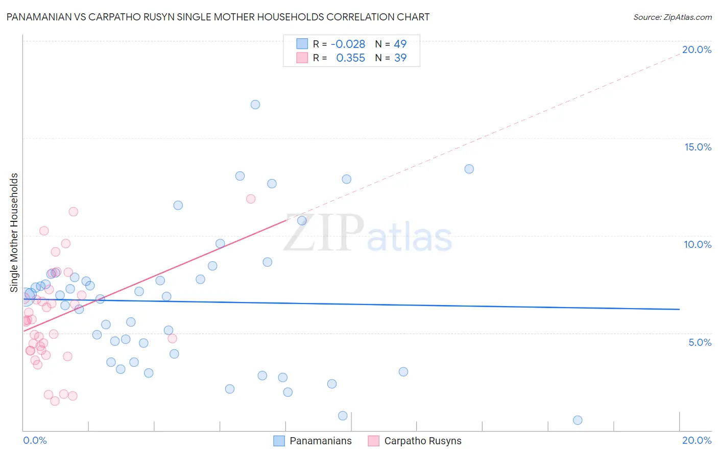 Panamanian vs Carpatho Rusyn Single Mother Households