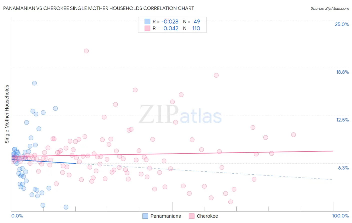 Panamanian vs Cherokee Single Mother Households