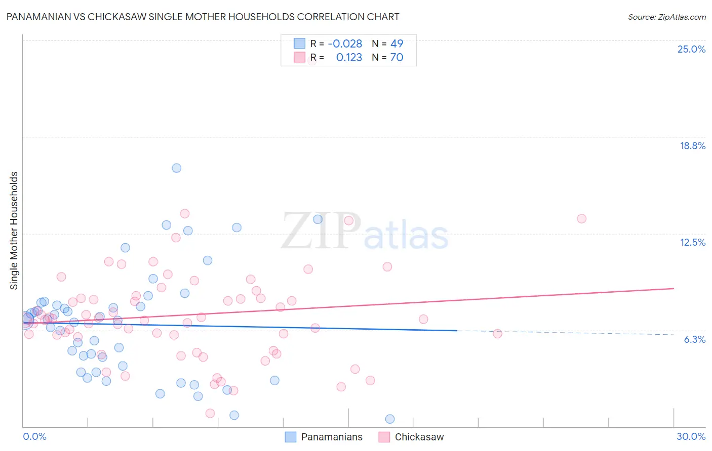 Panamanian vs Chickasaw Single Mother Households