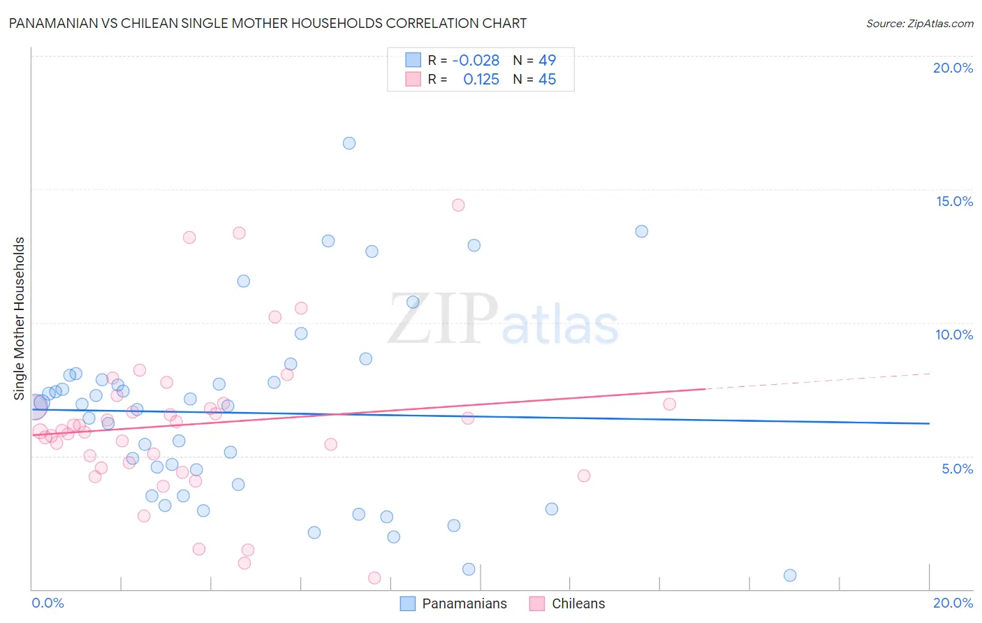 Panamanian vs Chilean Single Mother Households