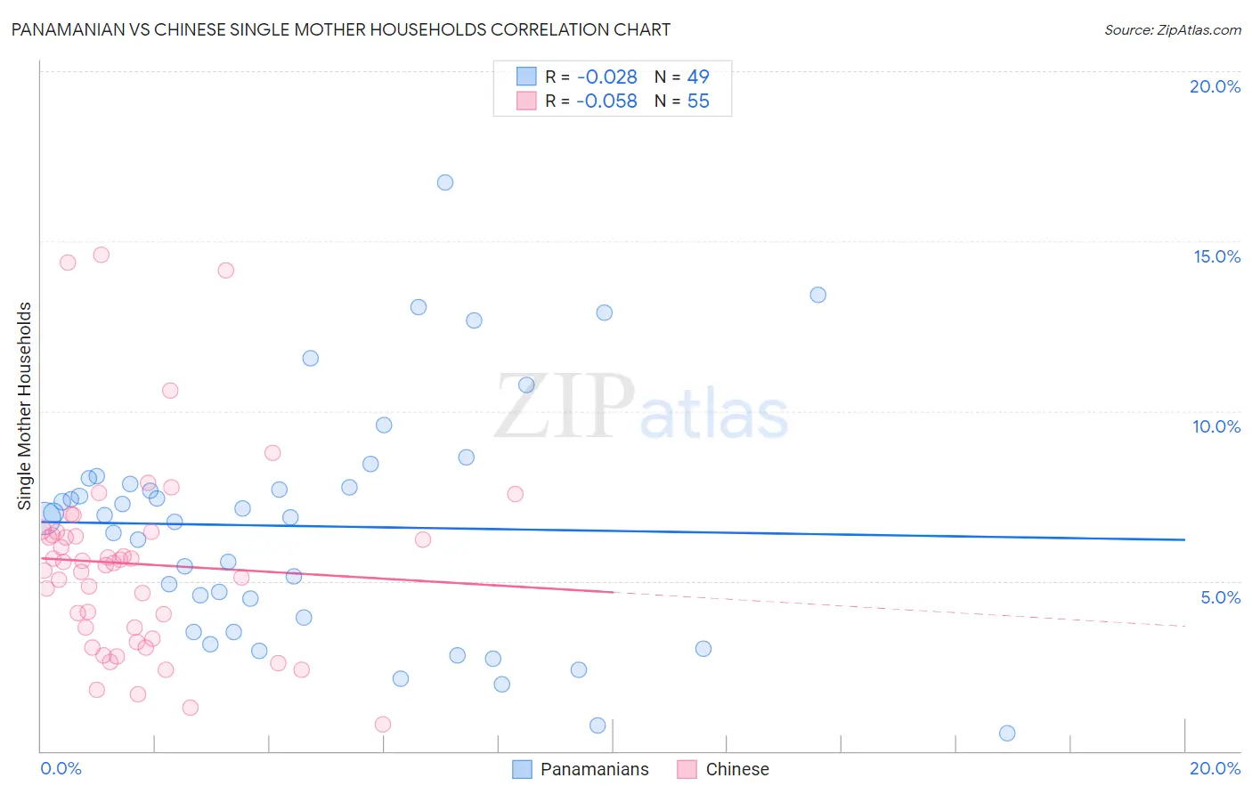 Panamanian vs Chinese Single Mother Households