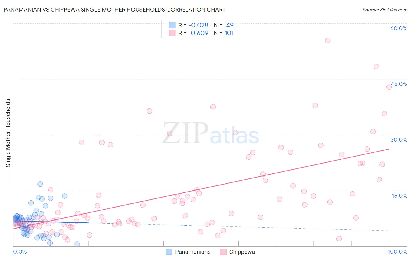 Panamanian vs Chippewa Single Mother Households