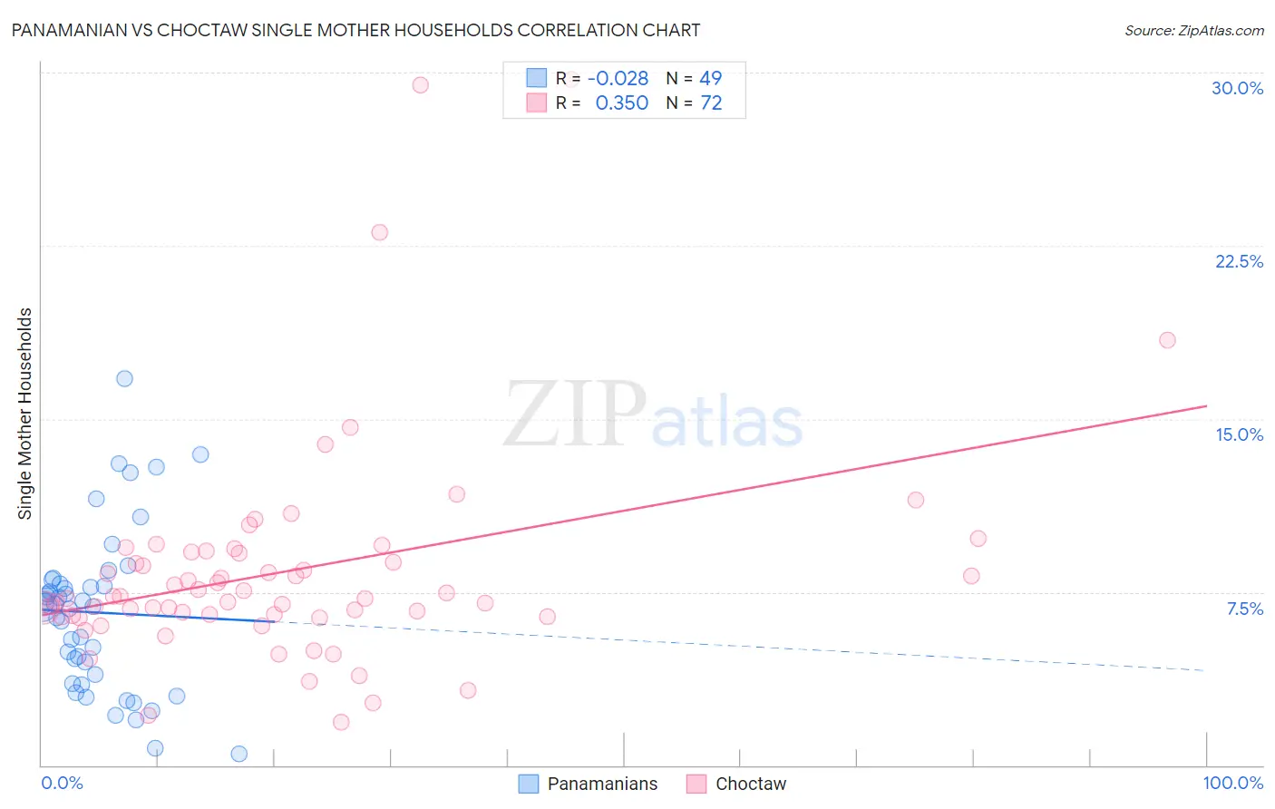 Panamanian vs Choctaw Single Mother Households