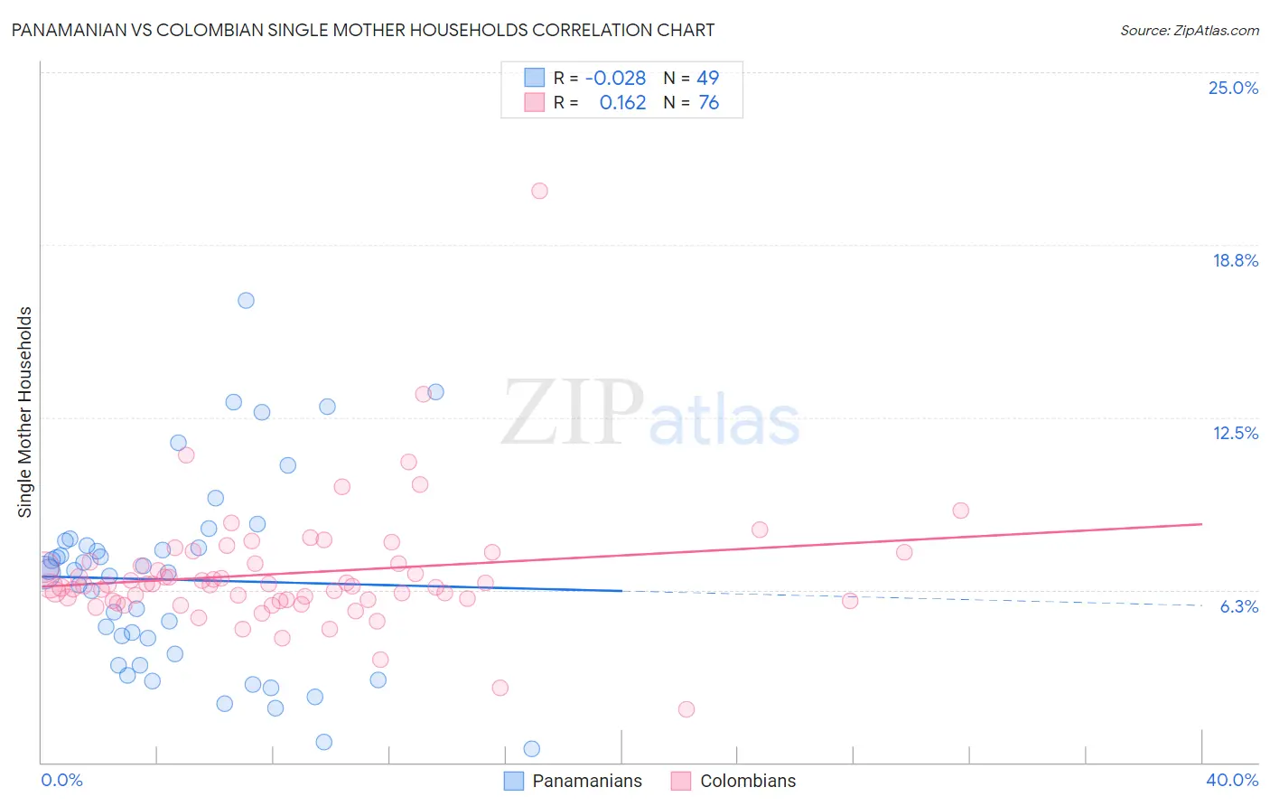 Panamanian vs Colombian Single Mother Households