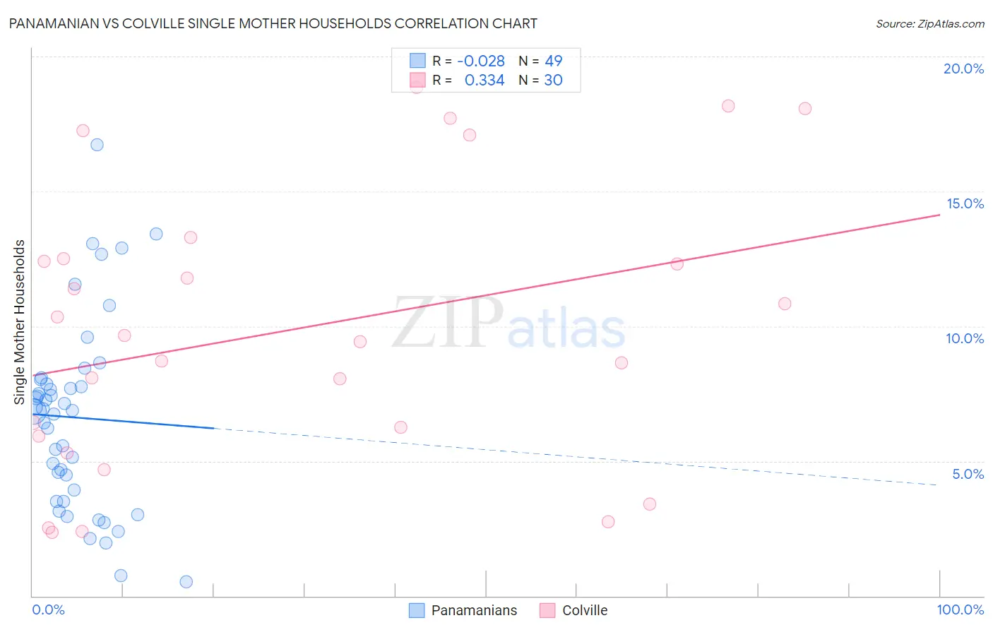 Panamanian vs Colville Single Mother Households