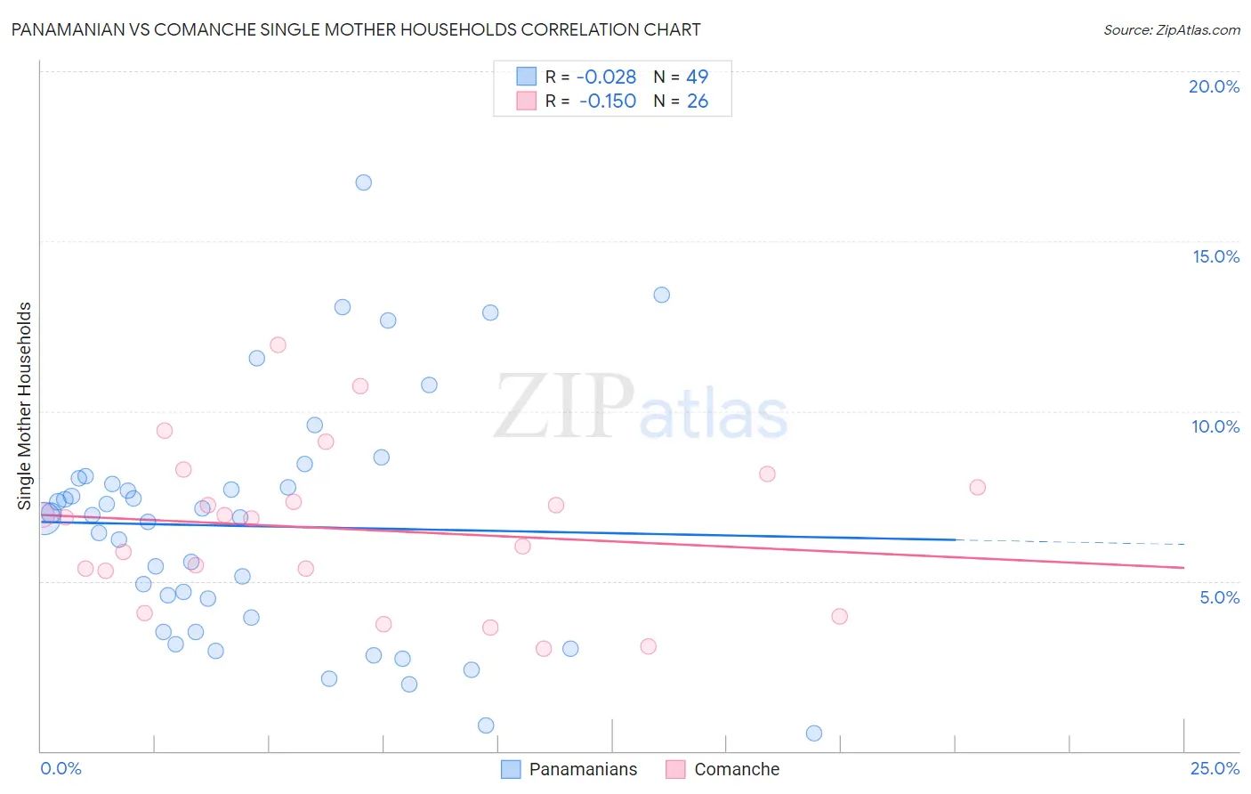 Panamanian vs Comanche Single Mother Households