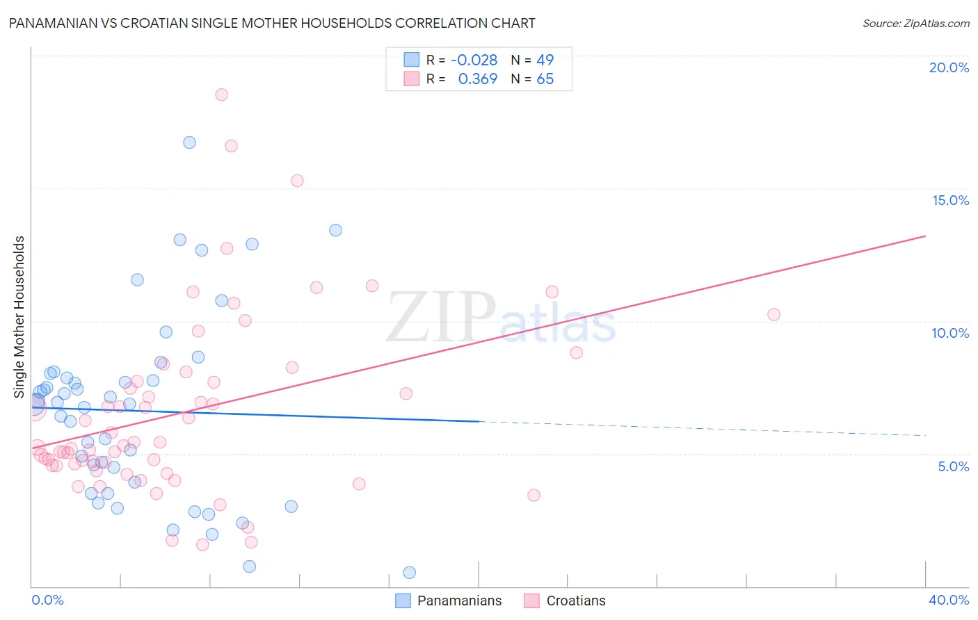 Panamanian vs Croatian Single Mother Households