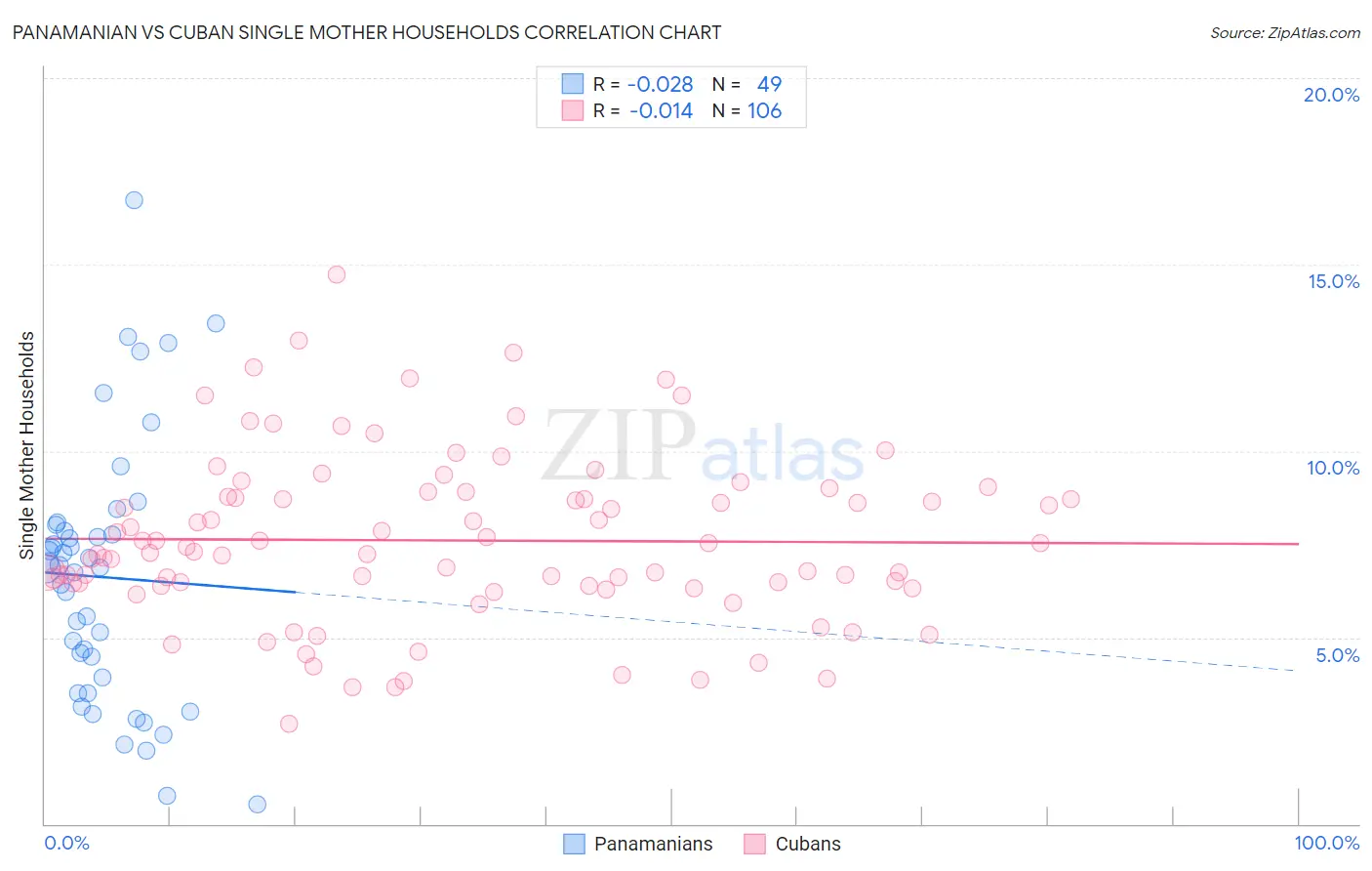 Panamanian vs Cuban Single Mother Households