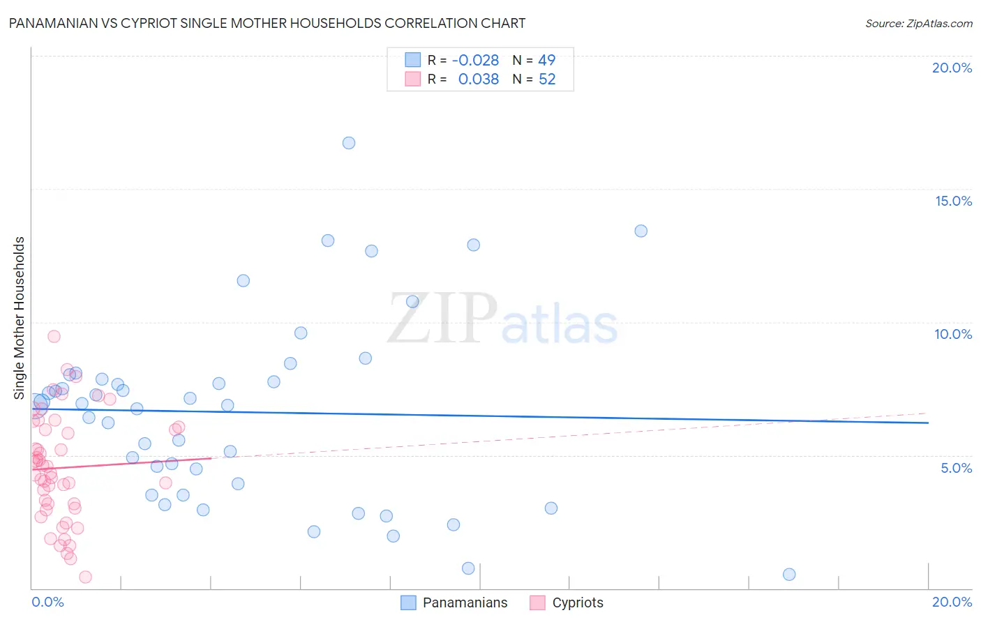 Panamanian vs Cypriot Single Mother Households