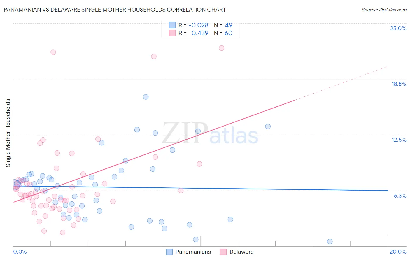 Panamanian vs Delaware Single Mother Households